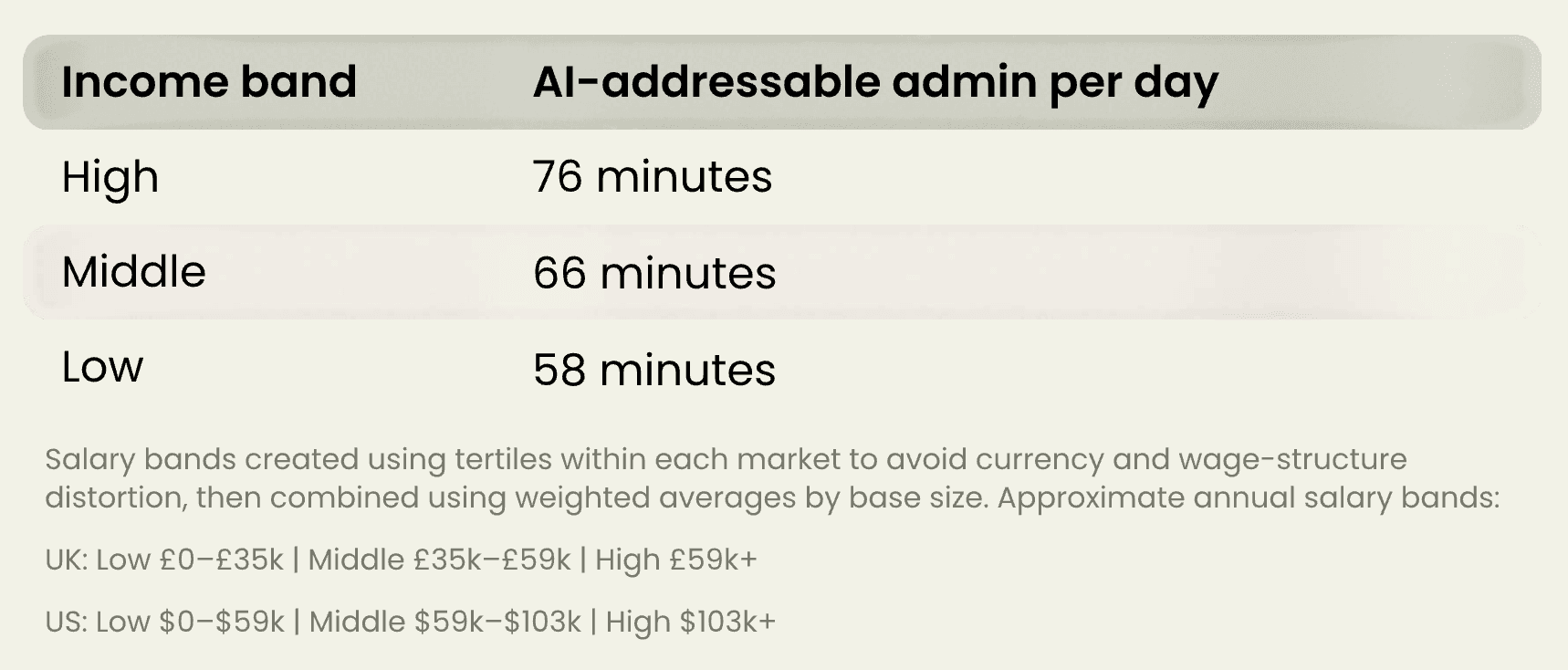 Table showing how admin time increases with salary