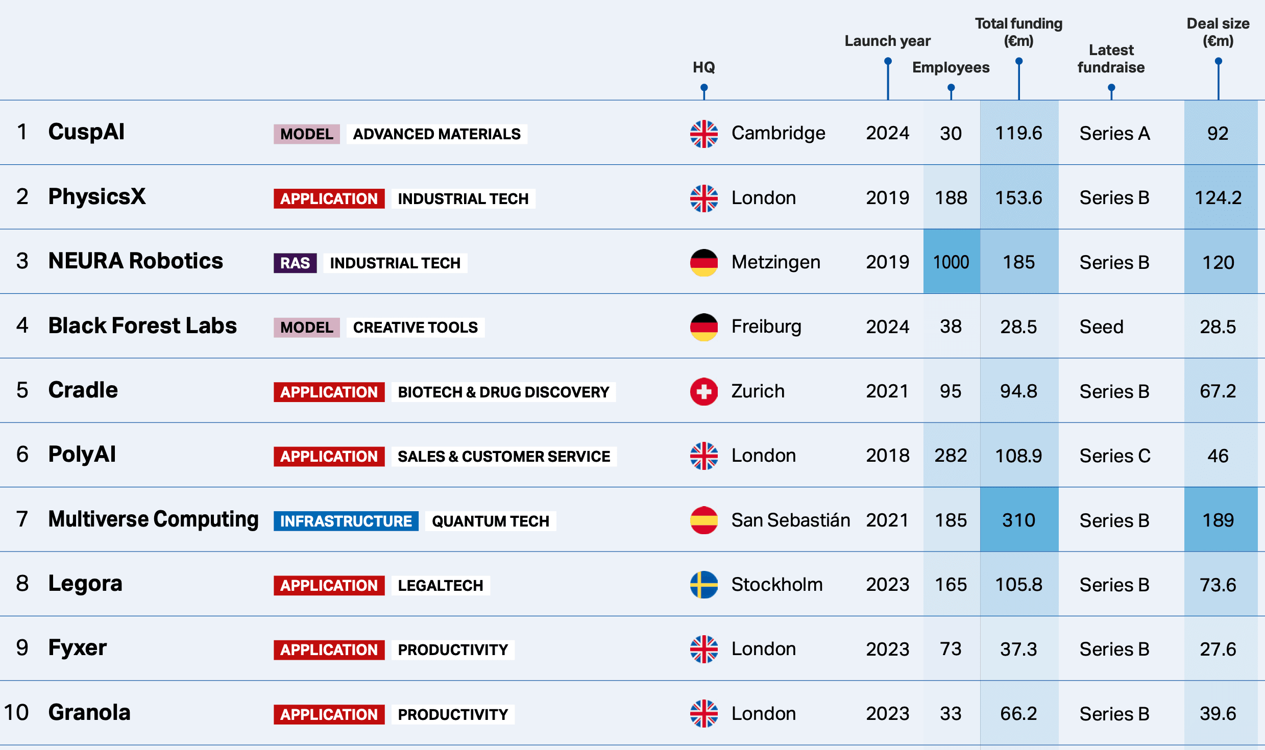 Sifted's AI 100 top 10 startups